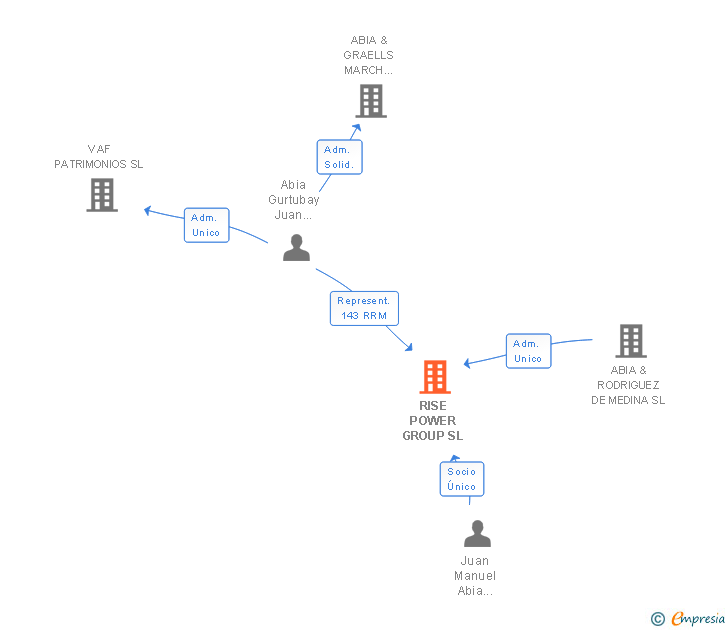 Vinculaciones societarias de RISE POWER GROUP SL
