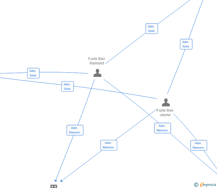 Vinculaciones societarias de CAPSULA CORP GESTIO SL
