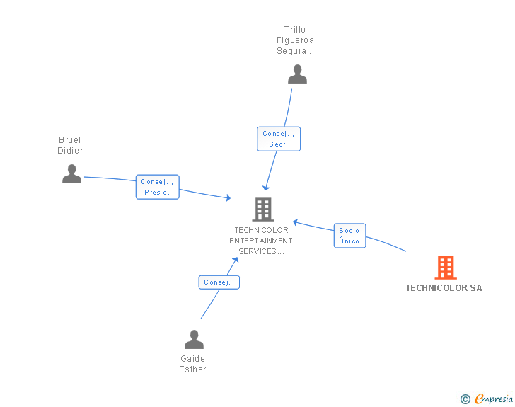 Vinculaciones societarias de TECHNICOLOR SA