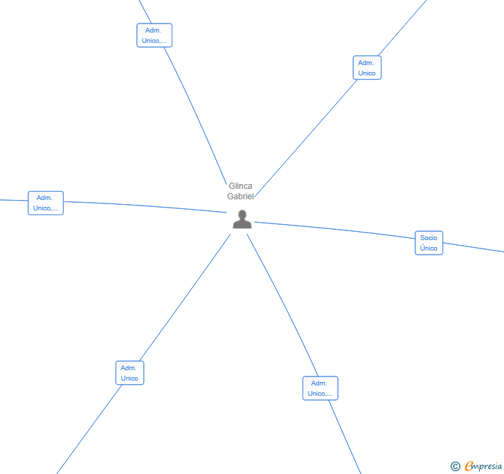Vinculaciones societarias de BOSC PROJECT SL
