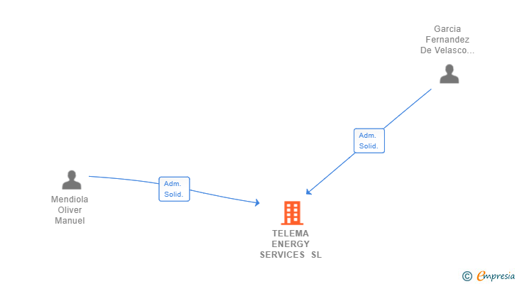Vinculaciones societarias de TELEMA ENERGY SERVICES SL