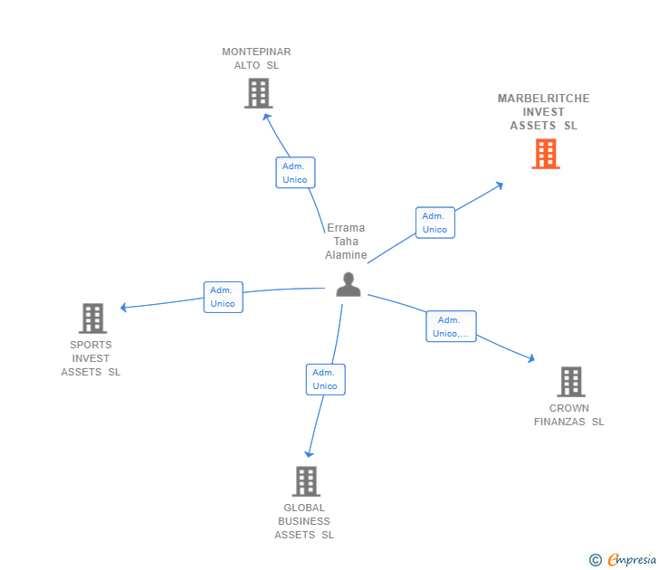 Vinculaciones societarias de MARBELRITCHE INVEST ASSETS SL