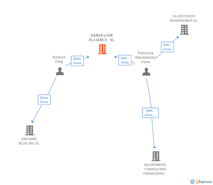 Vinculaciones societarias de DANDELION ALLIANCE SL