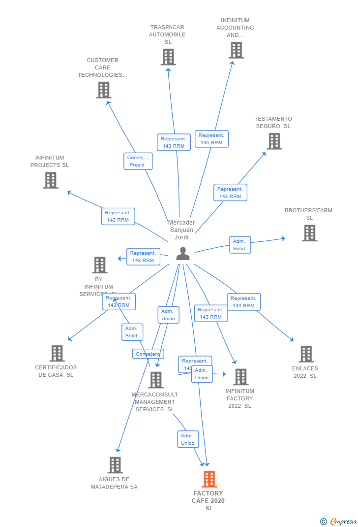 Vinculaciones societarias de FACTORY CAFE 2020 SL
