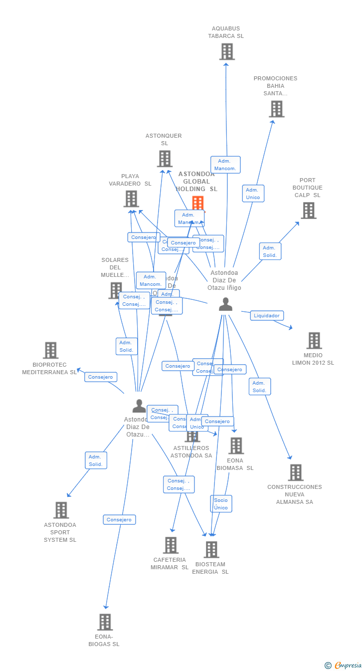 Vinculaciones societarias de ASTONDOA GLOBAL HOLDING SL