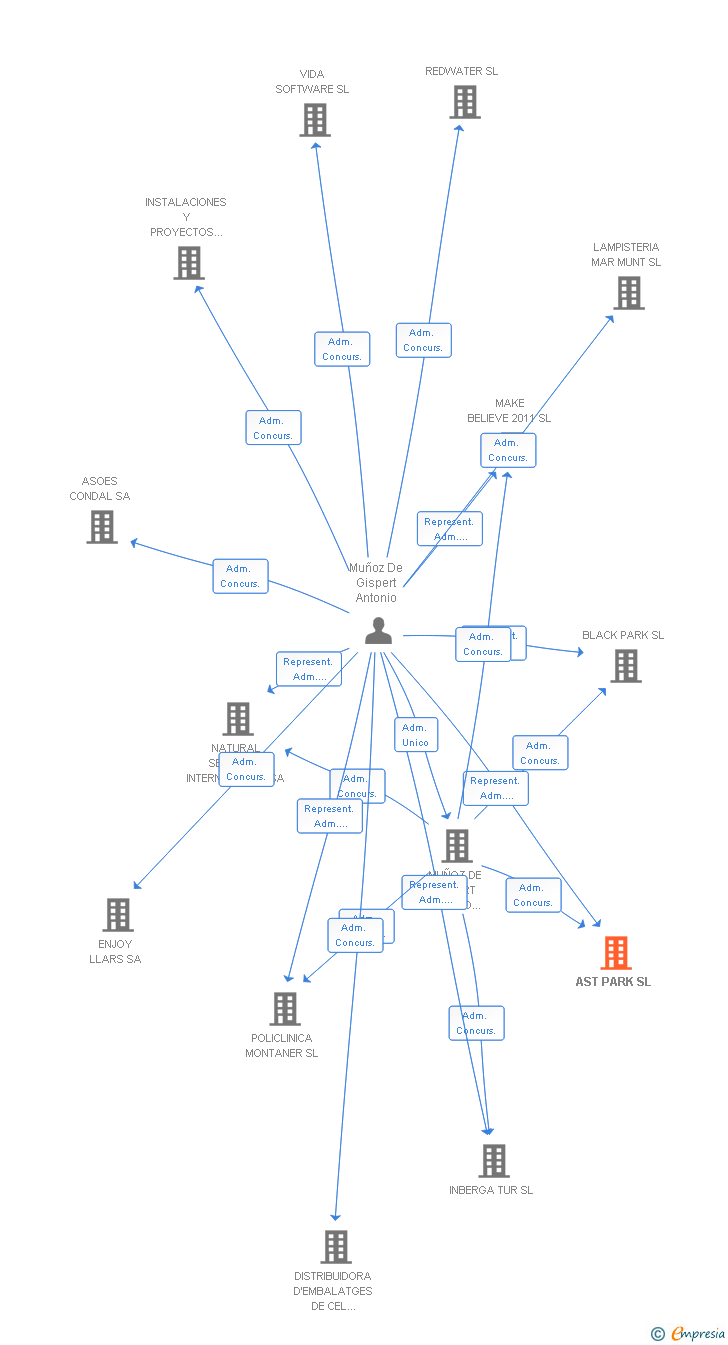 Vinculaciones societarias de AST PARK SL