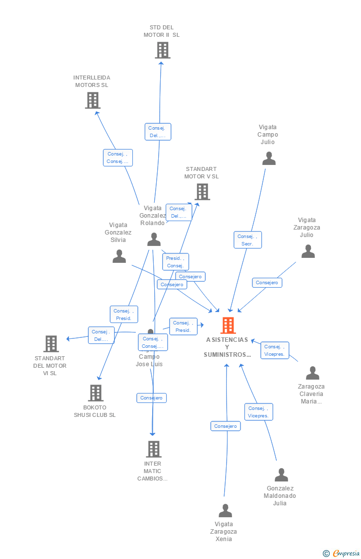 Vinculaciones societarias de ASISTENCIAS Y SUMINISTROS MECANICOS SA