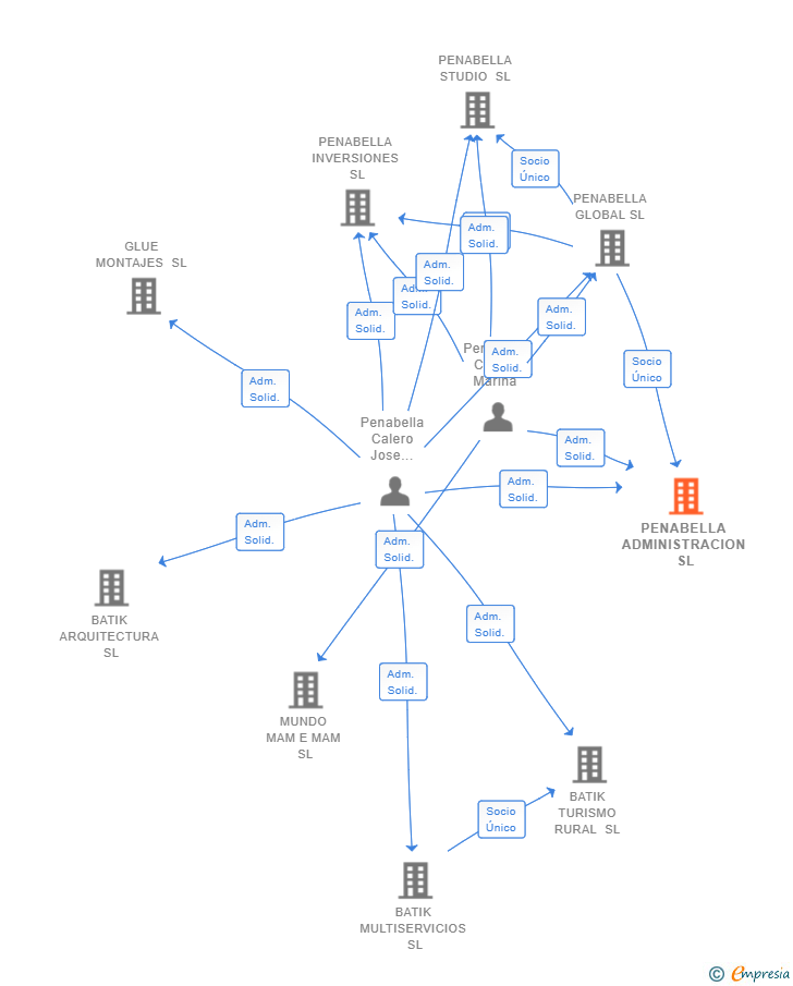 Vinculaciones societarias de PENABELLA ADMINISTRACION SL