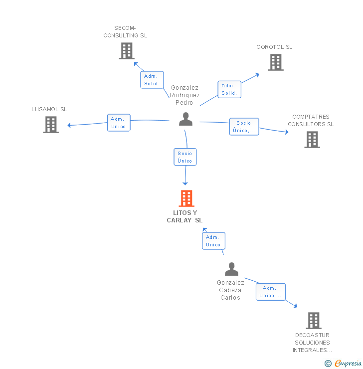 Vinculaciones societarias de LITOS Y CARLAY SL