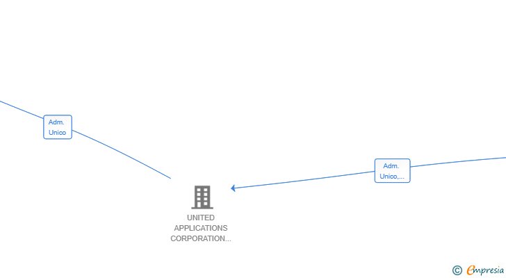 Vinculaciones societarias de CAMARAS & WHITNEY SL