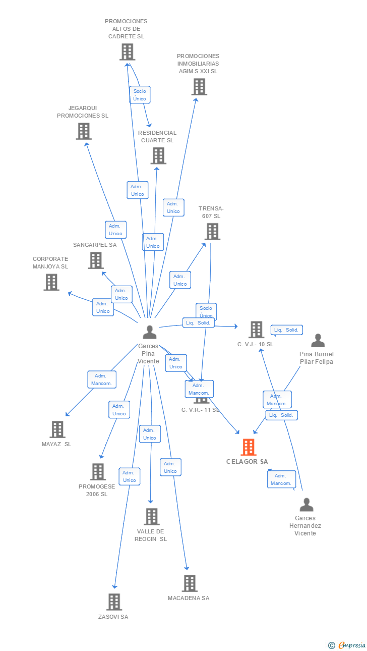 Vinculaciones societarias de CELAGOR SA
