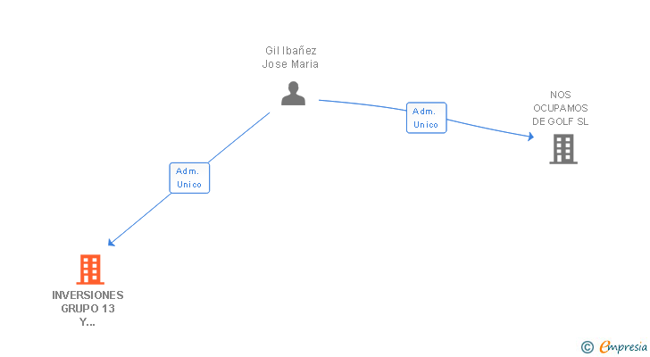 Vinculaciones societarias de INVERSIONES GRUPO 13 Y PARTICIPADAS SL