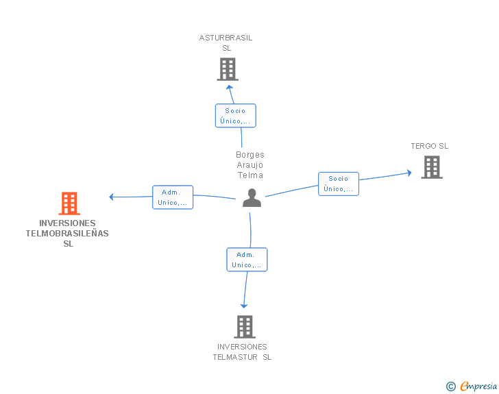 Vinculaciones societarias de INVERSIONES TELMOBRASILEÑAS SL
