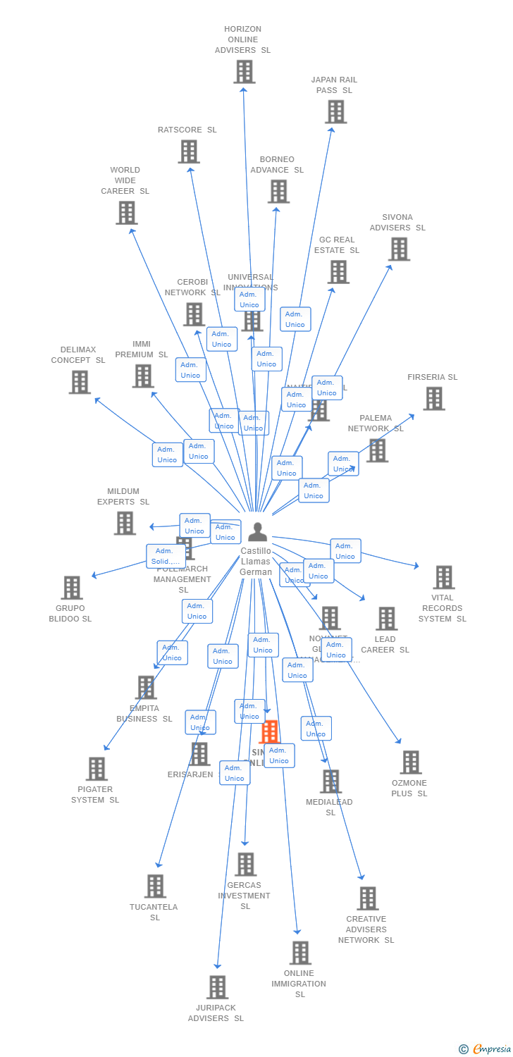 Vinculaciones societarias de SINTRA ONLINE SL