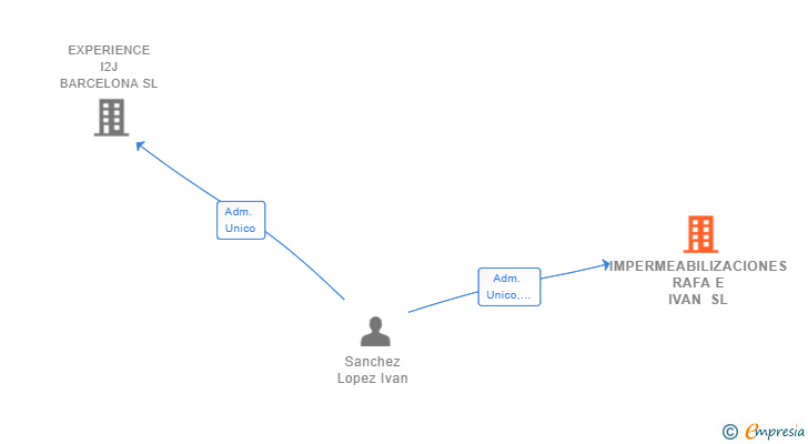 Vinculaciones societarias de IMPERMEABILIZACIONES RAFA E IVAN SL