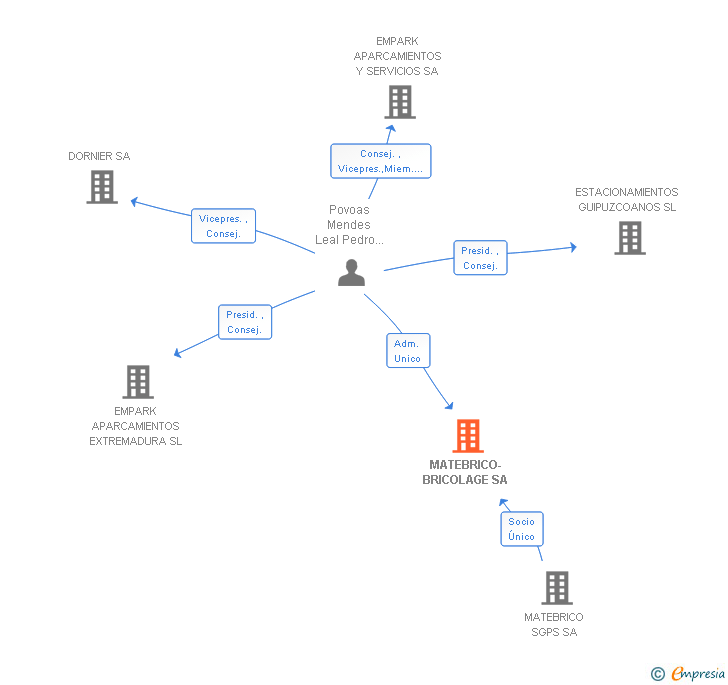 Vinculaciones societarias de MATEBRICO-BRICOLAGE SA