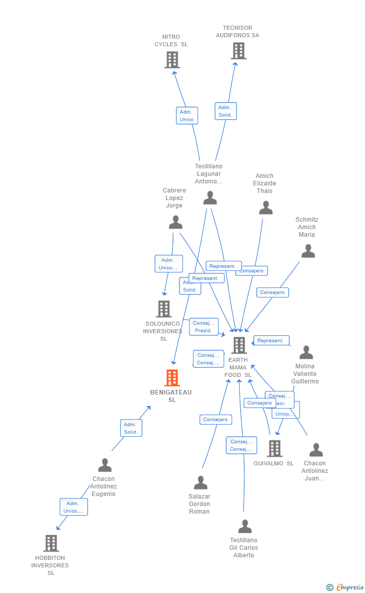 Vinculaciones societarias de BENIGATEAU SL