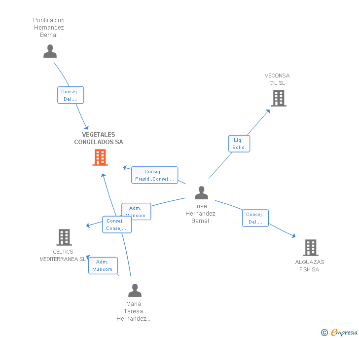 Vinculaciones societarias de VEGETALES CONGELADOS SA