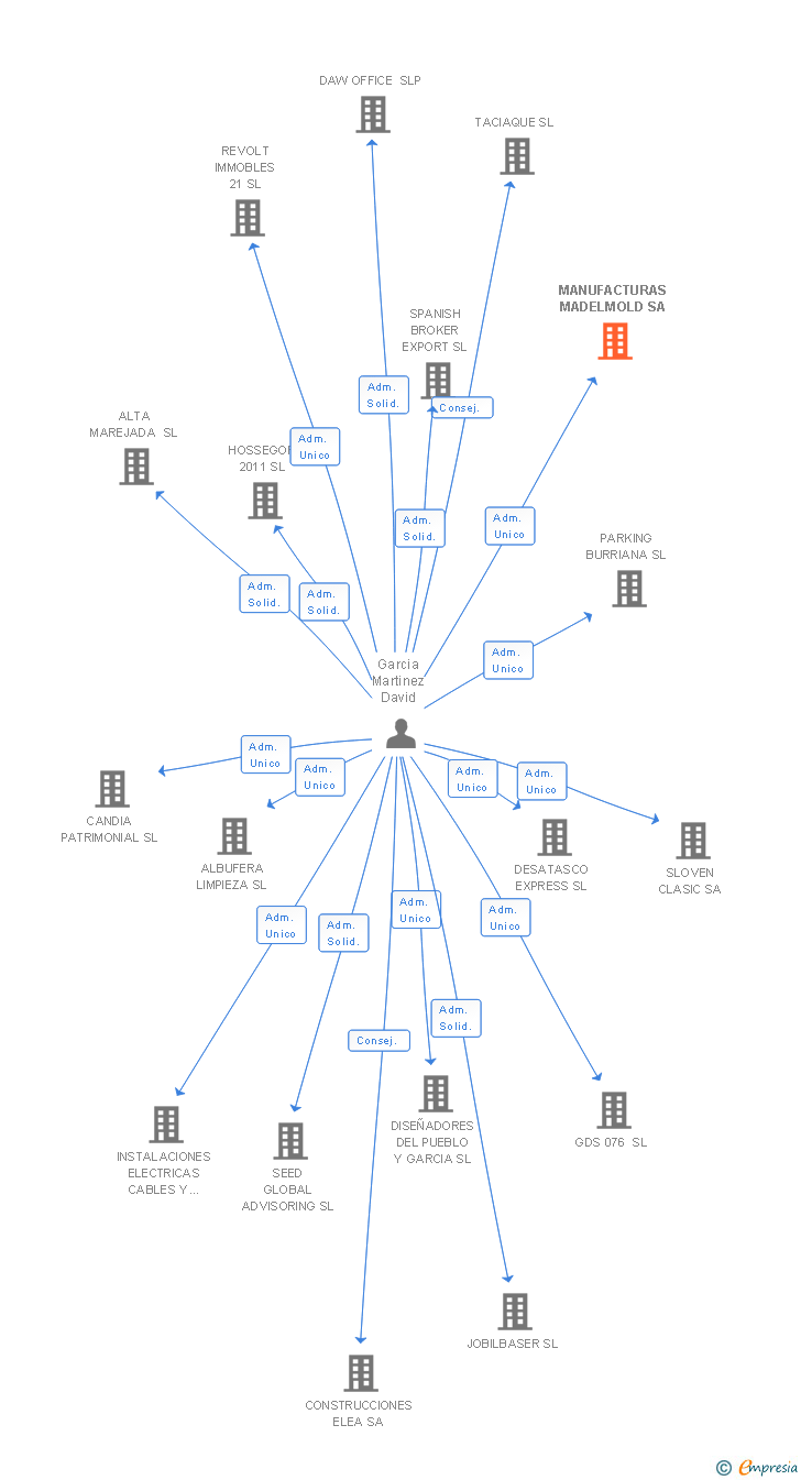 Vinculaciones societarias de MANUFACTURAS MADELMOLD SA