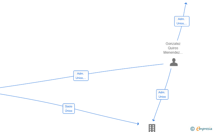 Vinculaciones societarias de ANIACODE SL