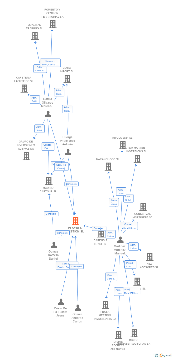 Vinculaciones societarias de PLAYREC GESTION SL