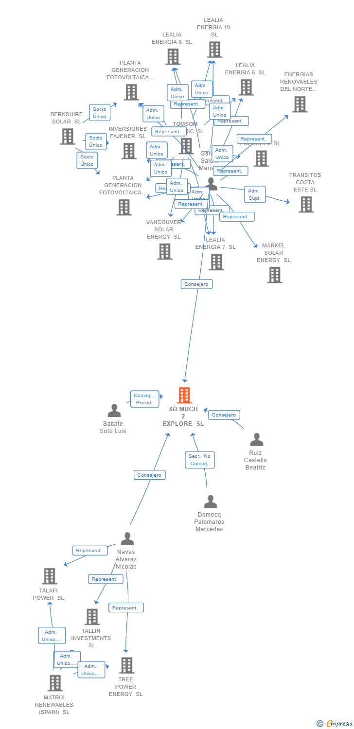Vinculaciones societarias de SO MUCH 2 EXPLORE SL