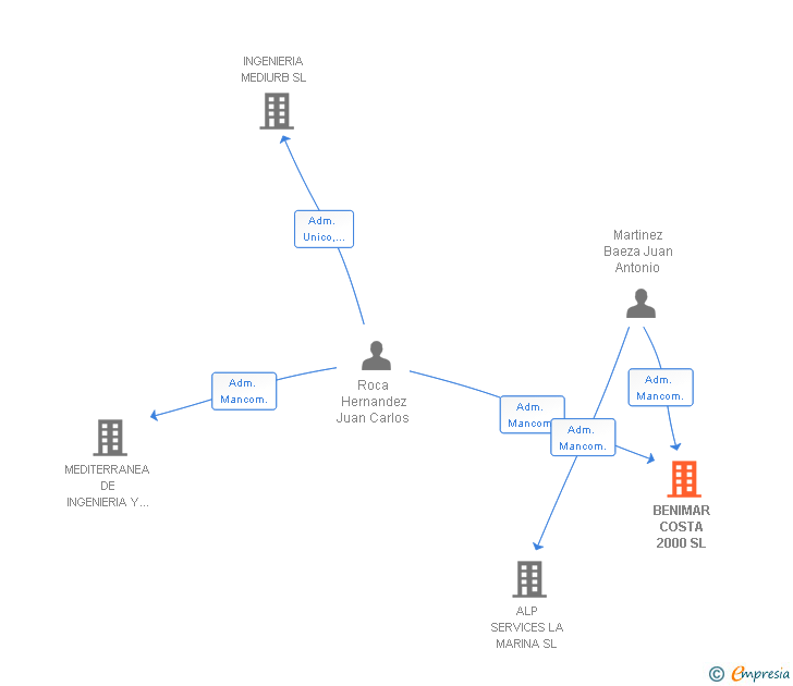 Vinculaciones societarias de BENIMAR COSTA 2000 SL