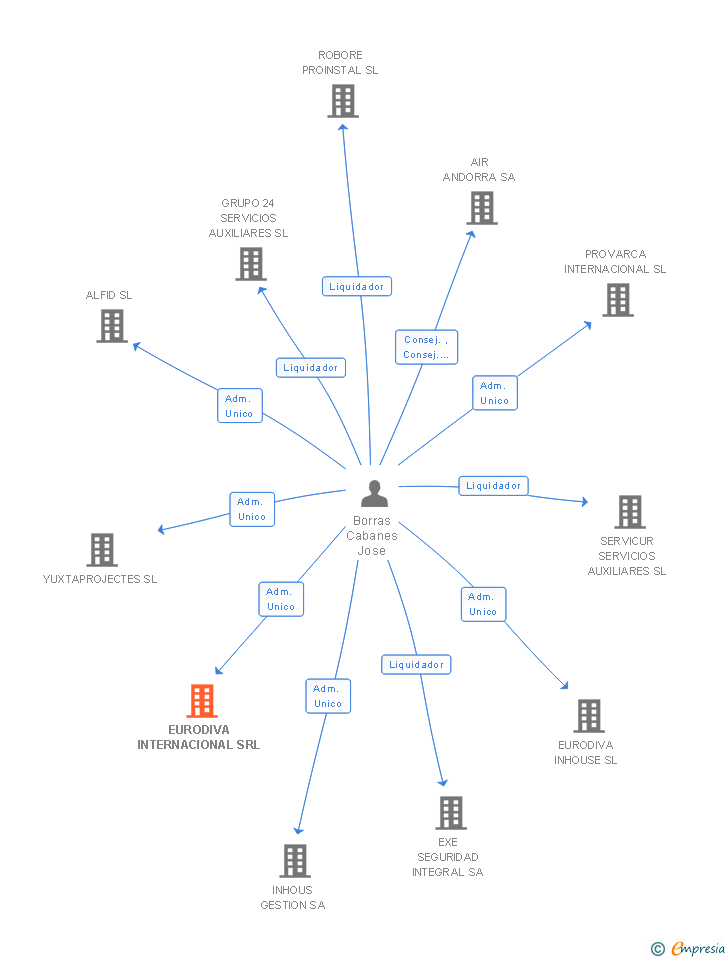 Vinculaciones societarias de EURODIVA INTERNACIONAL SRL