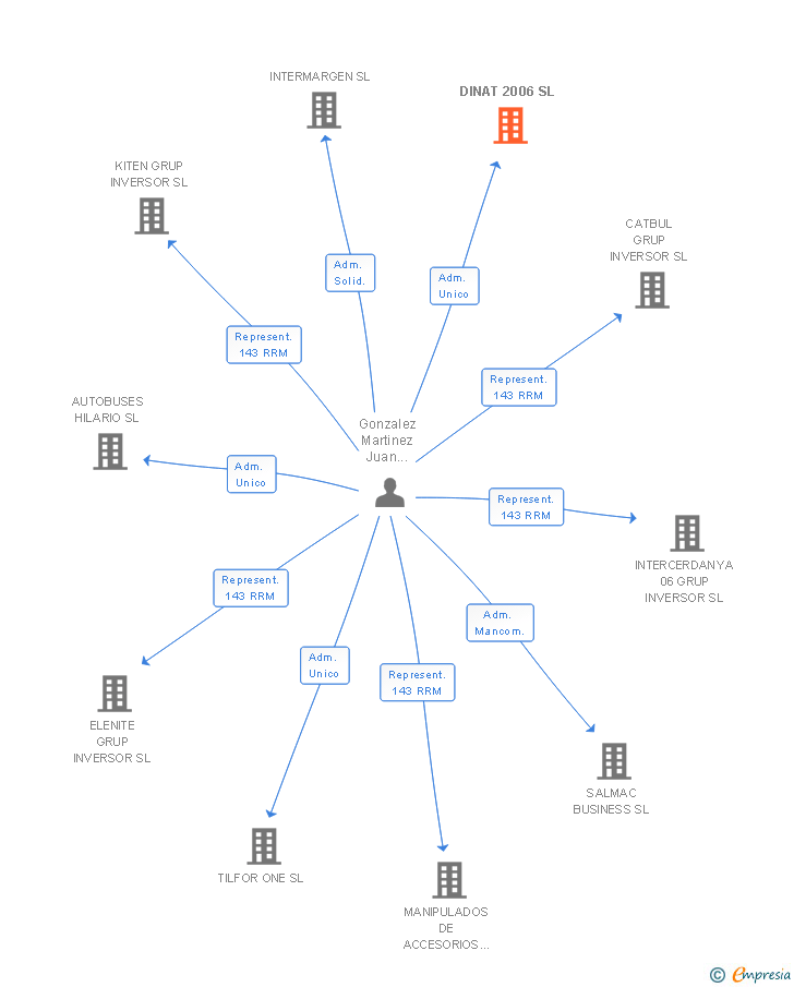 Vinculaciones societarias de DINAT 2006 SL