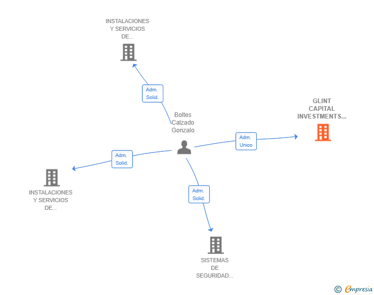 Vinculaciones societarias de GLINT CAPITAL INVESTMENTS SL