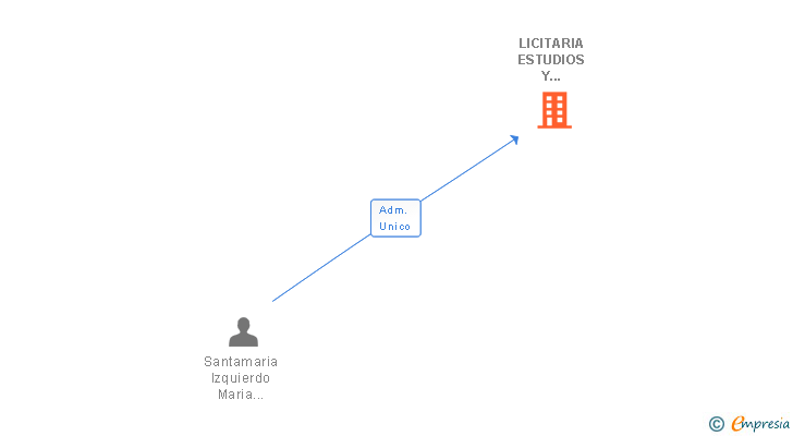 Vinculaciones societarias de LICITARIA ESTUDIOS Y PROYECTOS SL