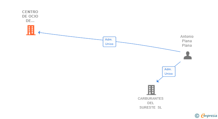 Vinculaciones societarias de CENTRO DE OCIO DE MOLINA SL