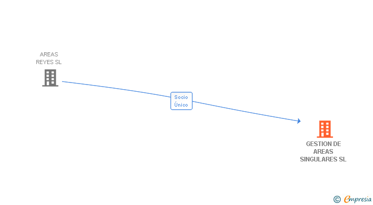 Vinculaciones societarias de GESTION DE AREAS SINGULARES SL
