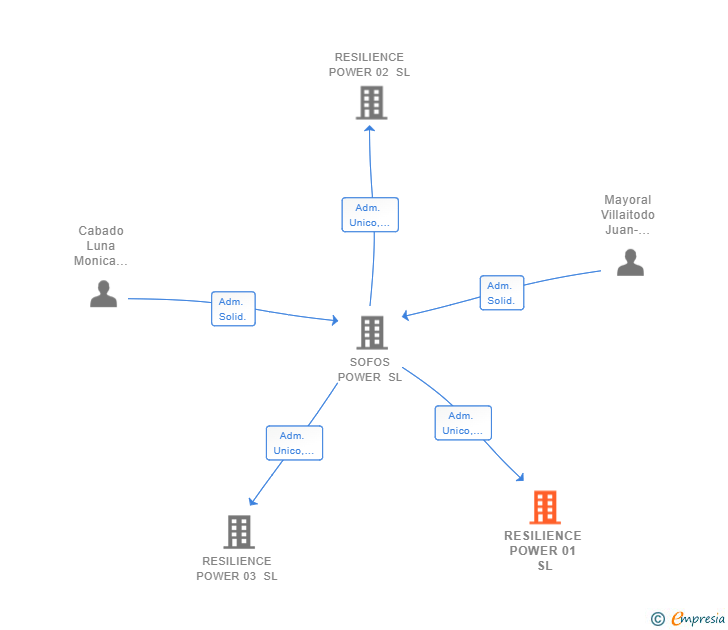 Vinculaciones societarias de RESILIENCE POWER 01 SL (EXTINGUIDA)