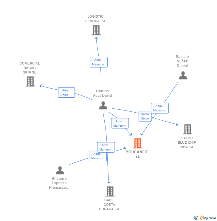 Vinculaciones societarias de YOUCANFIT SL
