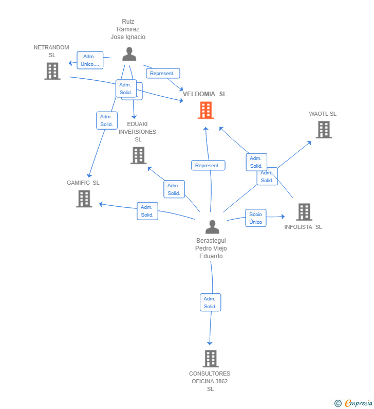 Vinculaciones societarias de VELDOMIA SL