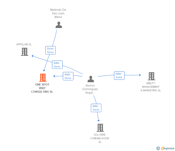 Vinculaciones societarias de ONE SPOT WAY CONSULTING SL