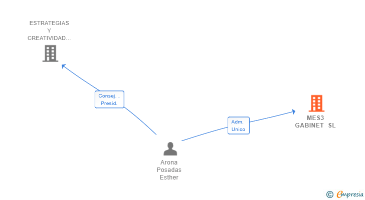 Vinculaciones societarias de MES3 GABINET SL