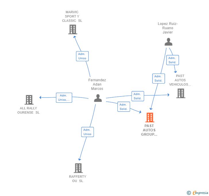 Vinculaciones societarias de PAST AUTOS GROUP OURENSE SL