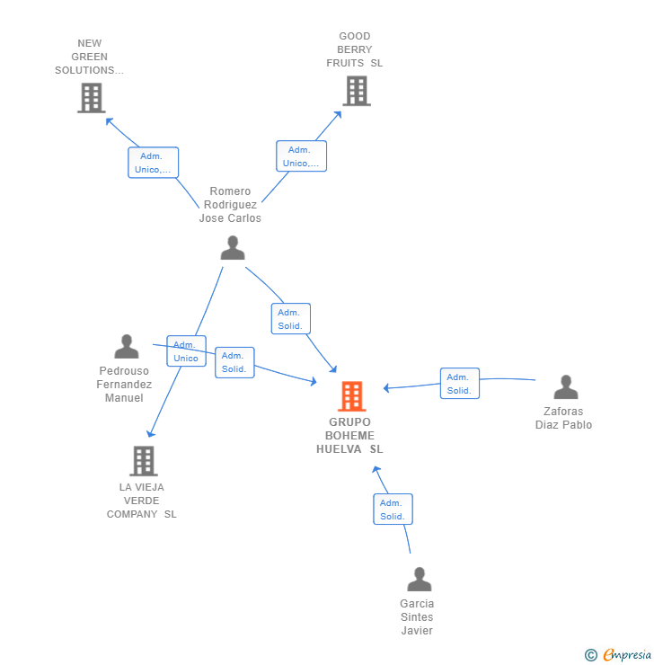 Vinculaciones societarias de GRUPO BOHEME HUELVA SL