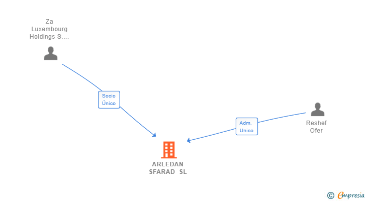 Vinculaciones societarias de ARLEDAN SFARAD SL