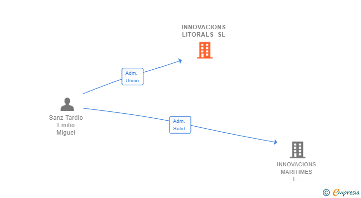 Vinculaciones societarias de INNOVACIONS LITORALS SL