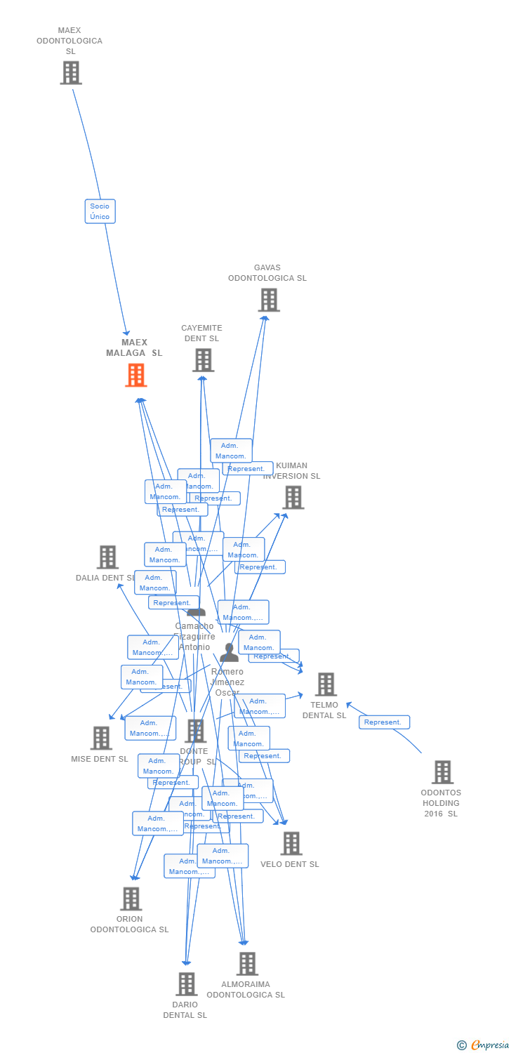 Vinculaciones societarias de MAEX MALAGA SL