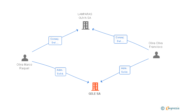 Vinculaciones societarias de GELE SA