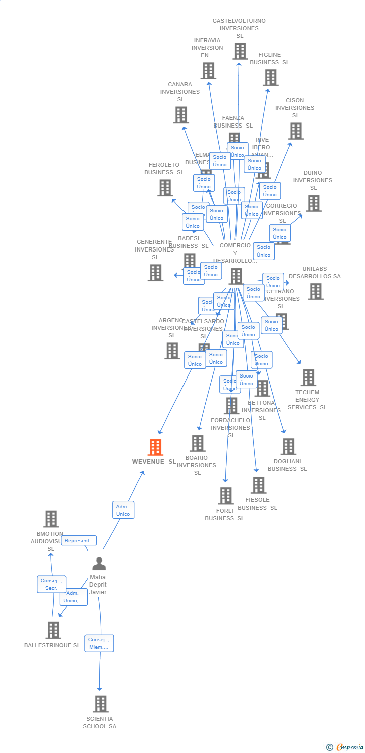 Vinculaciones societarias de WEVENUE SL