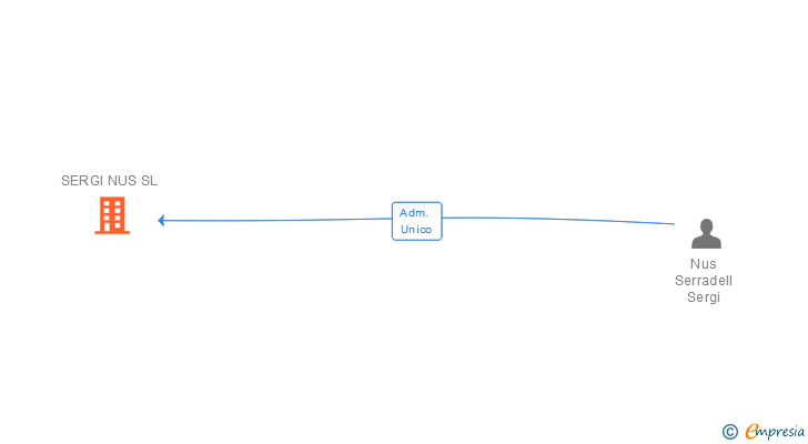 Vinculaciones societarias de SERGI NUS SL
