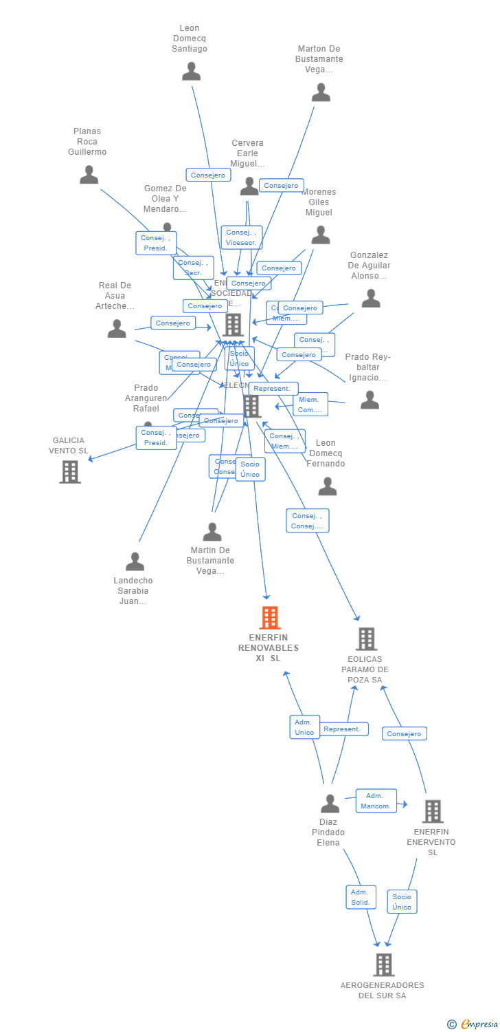 Vinculaciones societarias de ENERFIN RENOVABLES XI SL