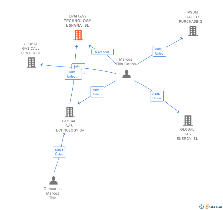 Vinculaciones societarias de EPM GAS TECHNOLOGY ESPAÑA SL