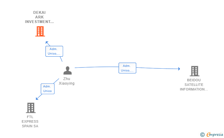 Vinculaciones societarias de DEKAI ARK INVESTMENT SL