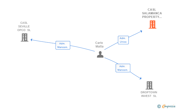 Vinculaciones societarias de CASL SALAMANCA PROPERTY OWNER SL